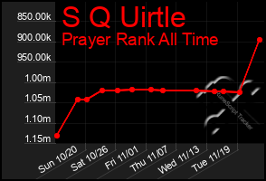 Total Graph of S Q Uirtle