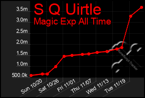 Total Graph of S Q Uirtle