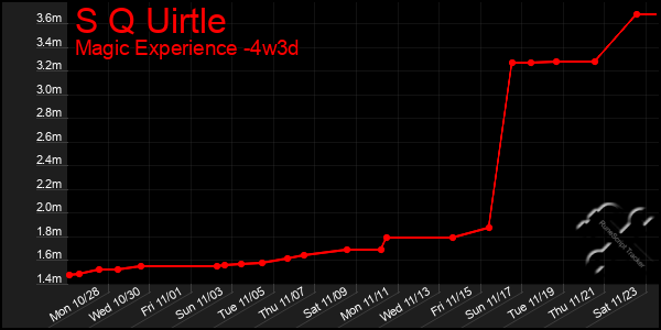 Last 31 Days Graph of S Q Uirtle