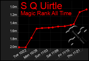 Total Graph of S Q Uirtle