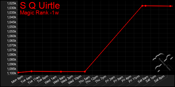 Last 7 Days Graph of S Q Uirtle