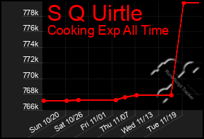 Total Graph of S Q Uirtle