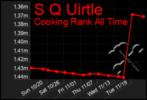 Total Graph of S Q Uirtle