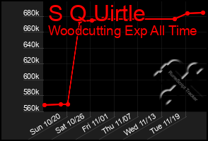 Total Graph of S Q Uirtle