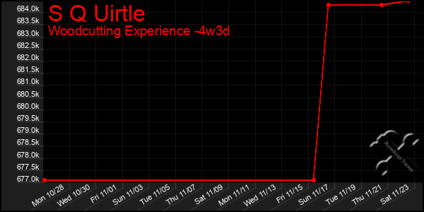 Last 31 Days Graph of S Q Uirtle