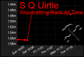 Total Graph of S Q Uirtle