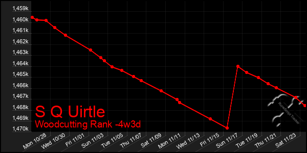 Last 31 Days Graph of S Q Uirtle