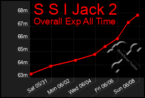 Total Graph of S S I Jack 2
