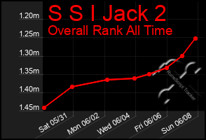 Total Graph of S S I Jack 2