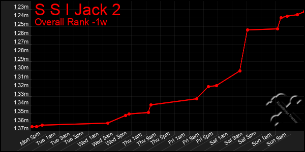 1 Week Graph of S S I Jack 2