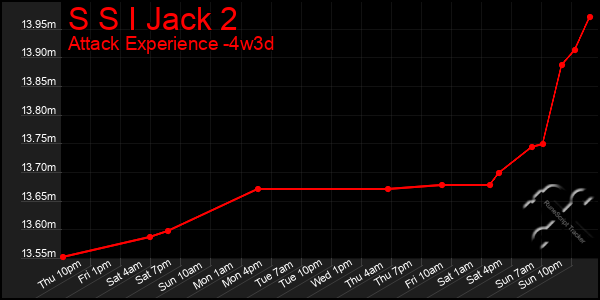 Last 31 Days Graph of S S I Jack 2