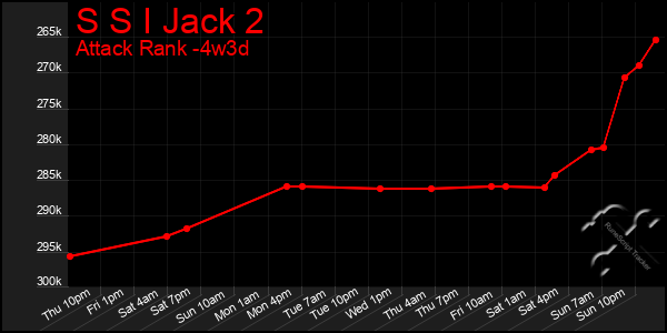 Last 31 Days Graph of S S I Jack 2