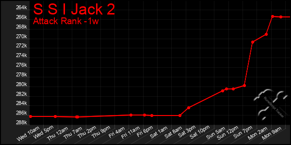Last 7 Days Graph of S S I Jack 2