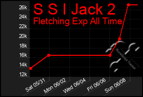 Total Graph of S S I Jack 2