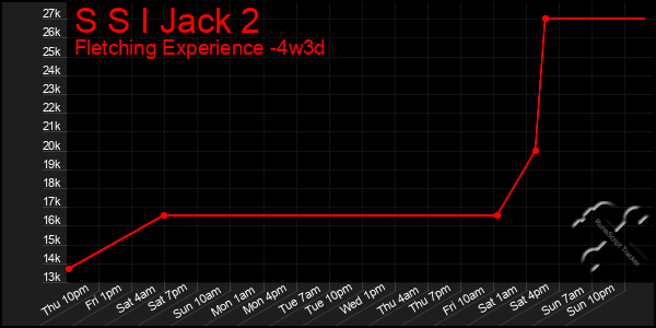 Last 31 Days Graph of S S I Jack 2