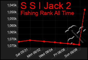 Total Graph of S S I Jack 2