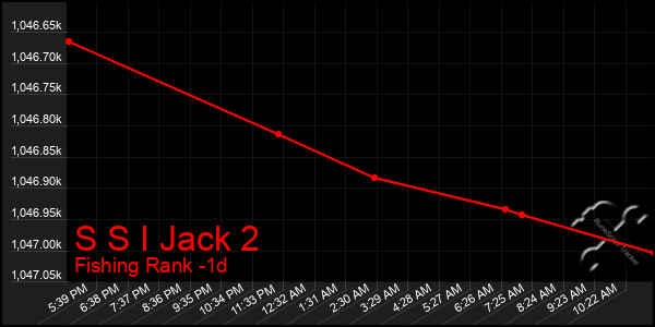 Last 24 Hours Graph of S S I Jack 2