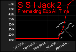 Total Graph of S S I Jack 2