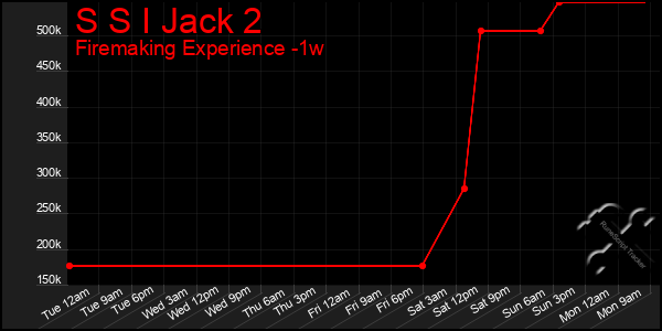 Last 7 Days Graph of S S I Jack 2