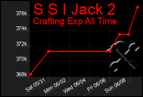 Total Graph of S S I Jack 2