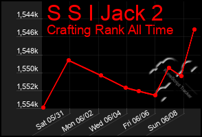 Total Graph of S S I Jack 2