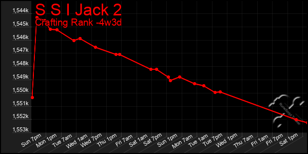 Last 31 Days Graph of S S I Jack 2