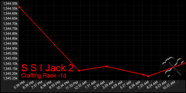 Last 24 Hours Graph of S S I Jack 2