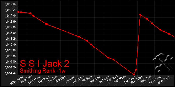 Last 7 Days Graph of S S I Jack 2