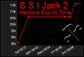 Total Graph of S S I Jack 2