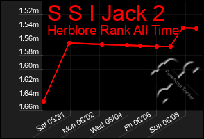 Total Graph of S S I Jack 2