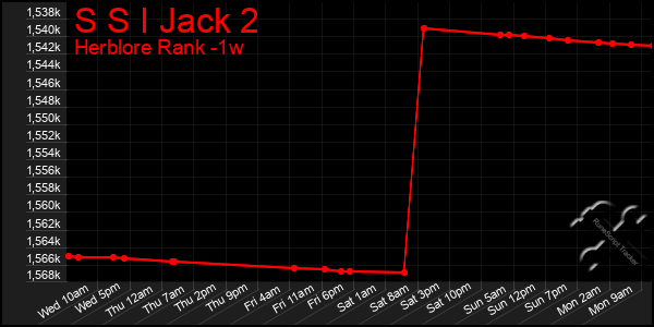 Last 7 Days Graph of S S I Jack 2