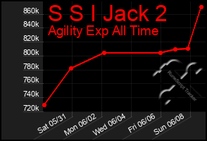 Total Graph of S S I Jack 2