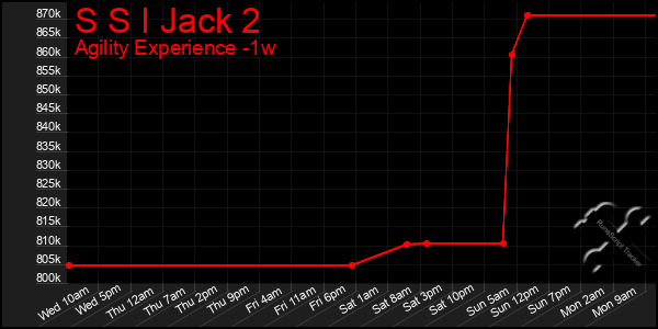 Last 7 Days Graph of S S I Jack 2