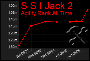 Total Graph of S S I Jack 2