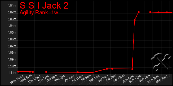 Last 7 Days Graph of S S I Jack 2