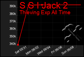 Total Graph of S S I Jack 2