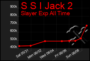 Total Graph of S S I Jack 2