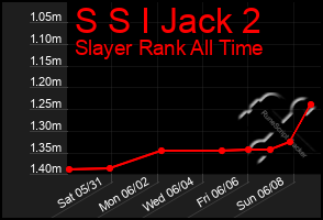Total Graph of S S I Jack 2