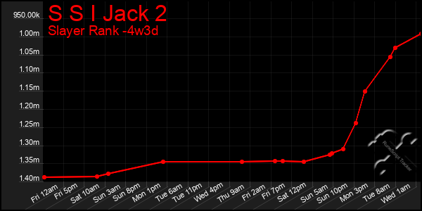 Last 31 Days Graph of S S I Jack 2