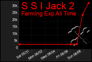 Total Graph of S S I Jack 2