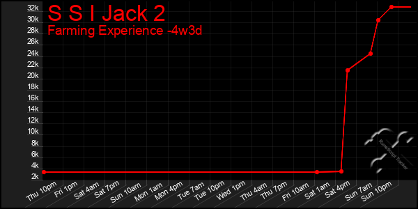 Last 31 Days Graph of S S I Jack 2