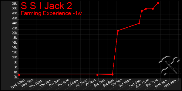 Last 7 Days Graph of S S I Jack 2