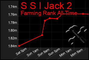 Total Graph of S S I Jack 2