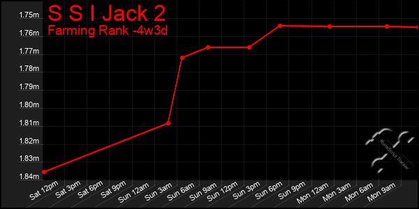 Last 31 Days Graph of S S I Jack 2