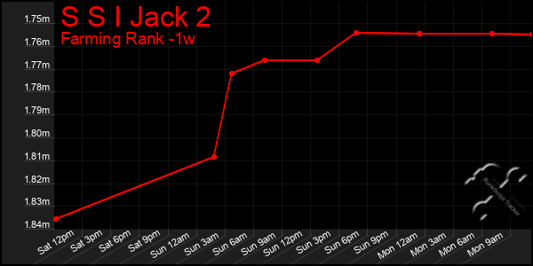 Last 7 Days Graph of S S I Jack 2