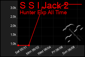 Total Graph of S S I Jack 2