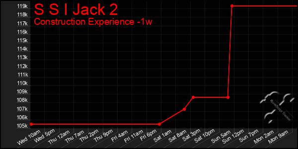 Last 7 Days Graph of S S I Jack 2