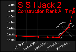 Total Graph of S S I Jack 2
