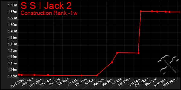 Last 7 Days Graph of S S I Jack 2