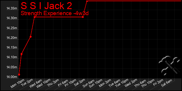 Last 31 Days Graph of S S I Jack 2